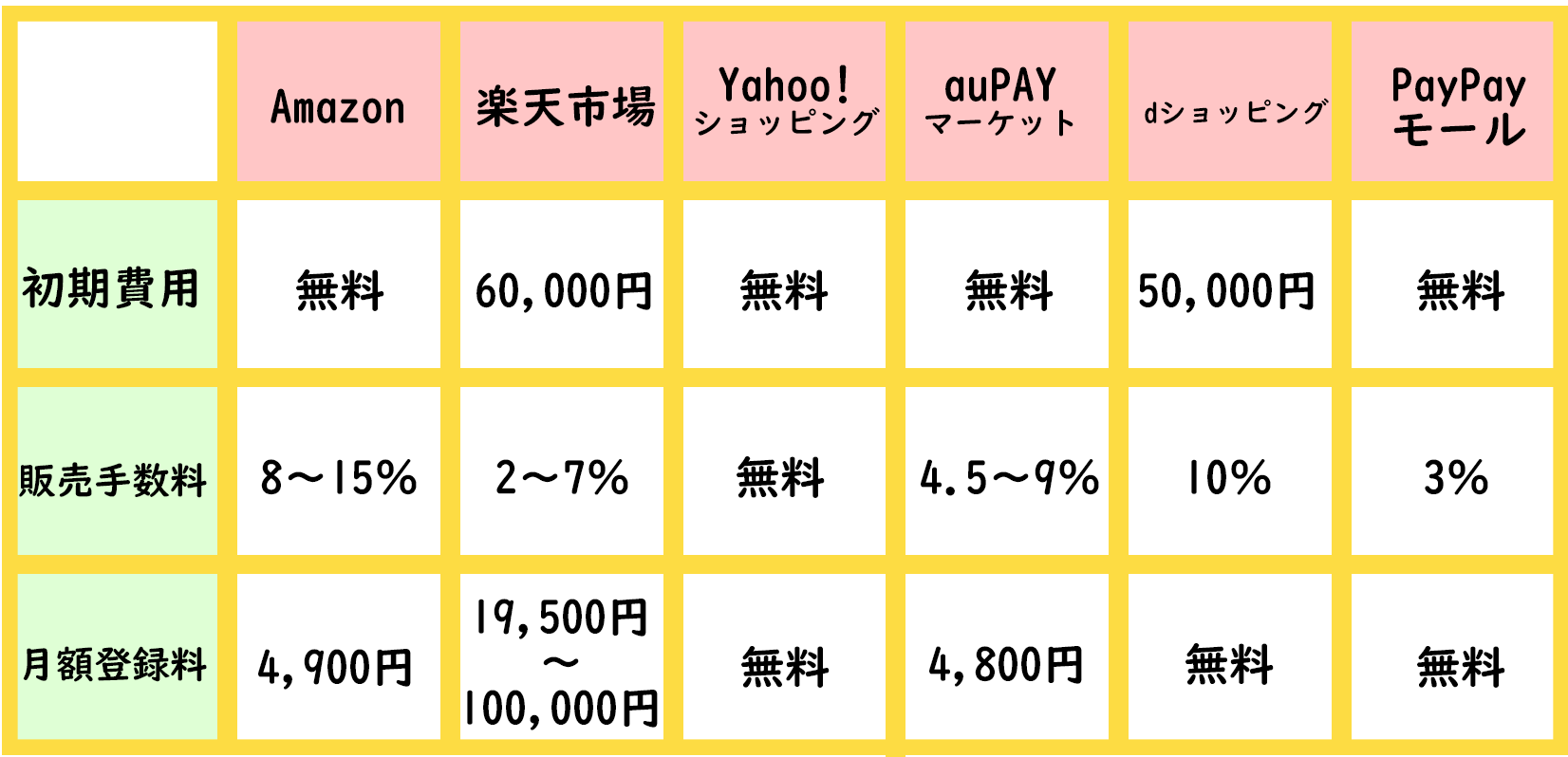 ネットショップを始めるならどこがおすすめ？各ECモールの手数料をまとめて比較してみた | EC戦国時代